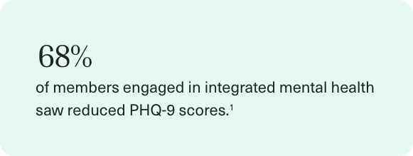 68% of members engaged in integrated mental health saw reduced PHQ-9 Scores.